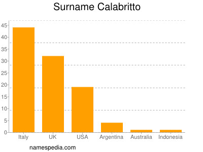 Surname Calabritto