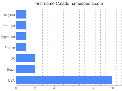 Vornamen Calado