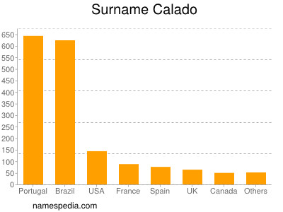 Familiennamen Calado