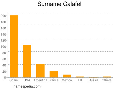 Surname Calafell