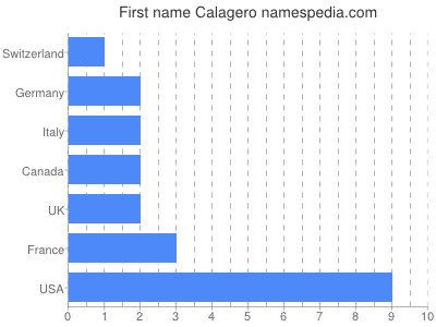 Vornamen Calagero