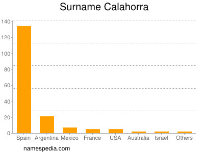 Familiennamen Calahorra