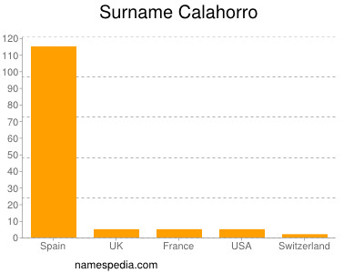 Familiennamen Calahorro