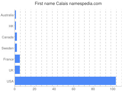 Given name Calais
