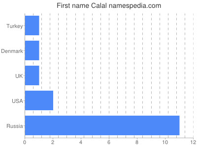 Vornamen Calal