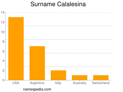 Familiennamen Calalesina