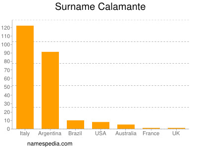 Familiennamen Calamante