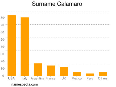 Familiennamen Calamaro