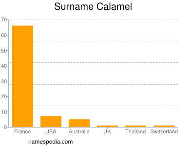 Familiennamen Calamel