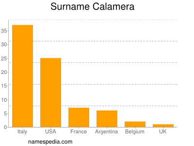 Surname Calamera