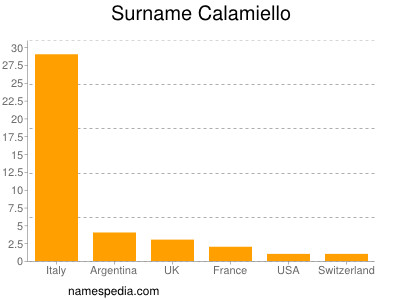 Familiennamen Calamiello