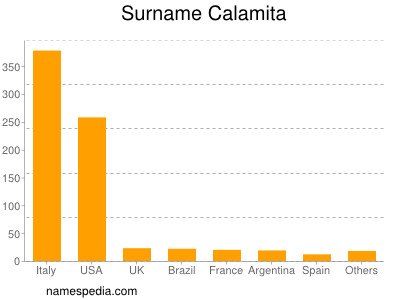 Familiennamen Calamita