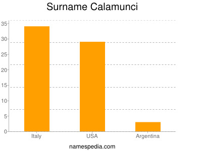 Familiennamen Calamunci