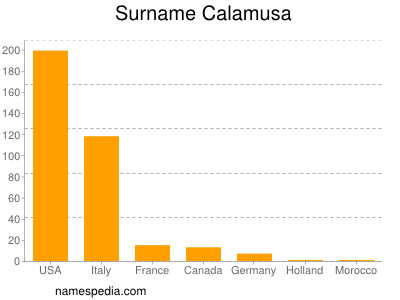 Familiennamen Calamusa