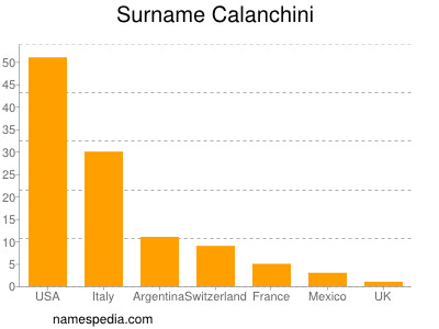 Familiennamen Calanchini