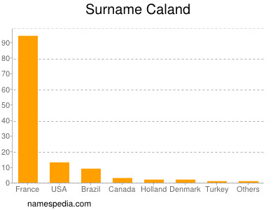 Familiennamen Caland