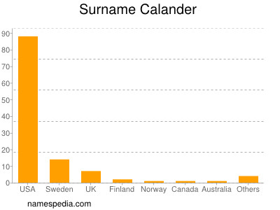 Familiennamen Calander