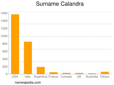 Familiennamen Calandra