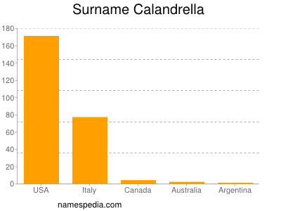 Surname Calandrella