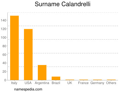 nom Calandrelli