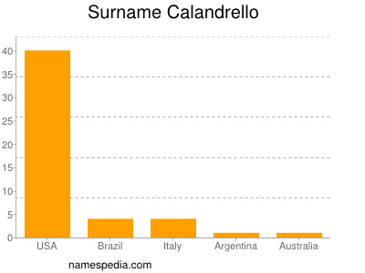 Surname Calandrello
