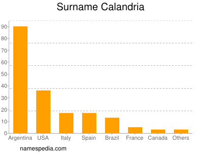 Surname Calandria