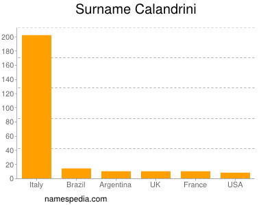 nom Calandrini