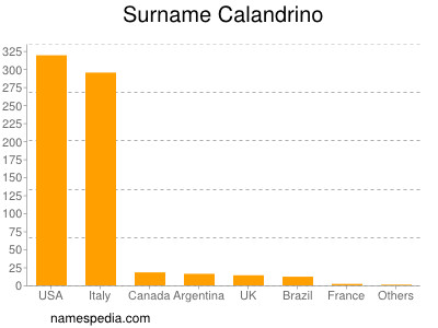 Surname Calandrino
