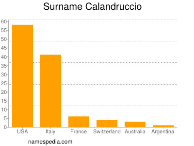 Familiennamen Calandruccio