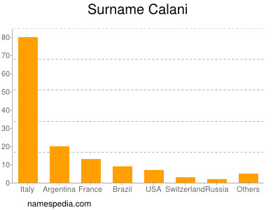 Familiennamen Calani