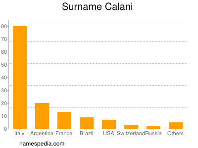 nom Calani