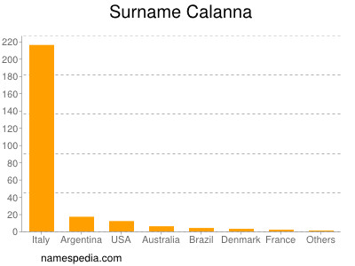 Familiennamen Calanna