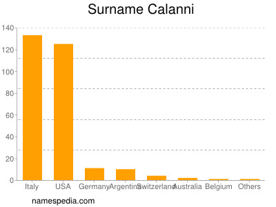 Familiennamen Calanni