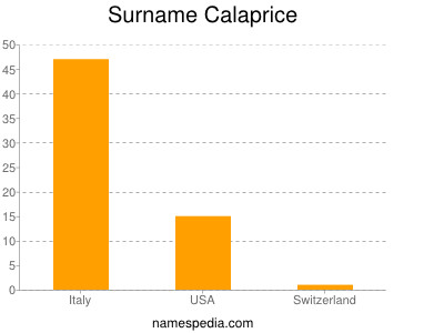 Surname Calaprice