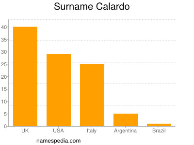 Familiennamen Calardo