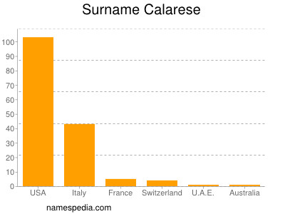 Familiennamen Calarese