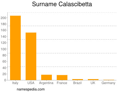 Familiennamen Calascibetta