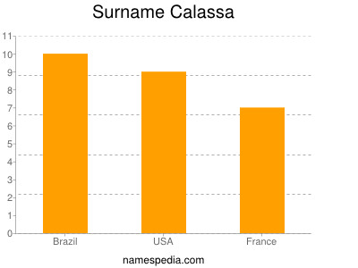 Familiennamen Calassa
