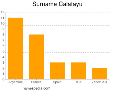 Surname Calatayu