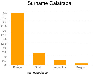 Surname Calatraba