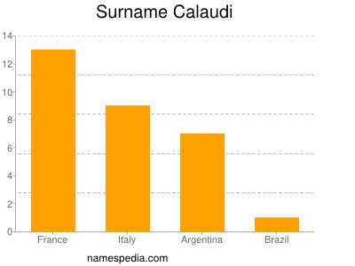 Surname Calaudi