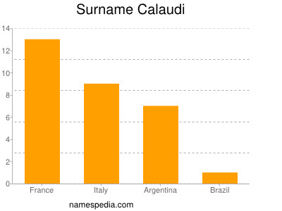 Familiennamen Calaudi