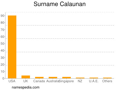 Familiennamen Calaunan