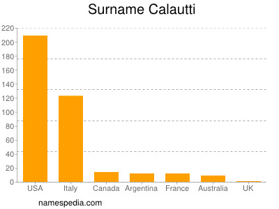 Familiennamen Calautti