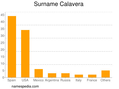 Familiennamen Calavera