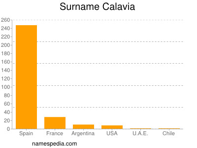 Familiennamen Calavia