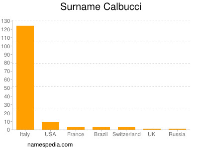 nom Calbucci