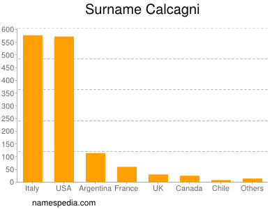 Surname Calcagni