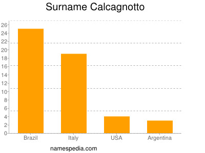 Familiennamen Calcagnotto