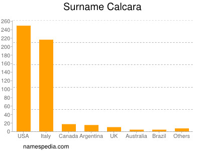 Familiennamen Calcara